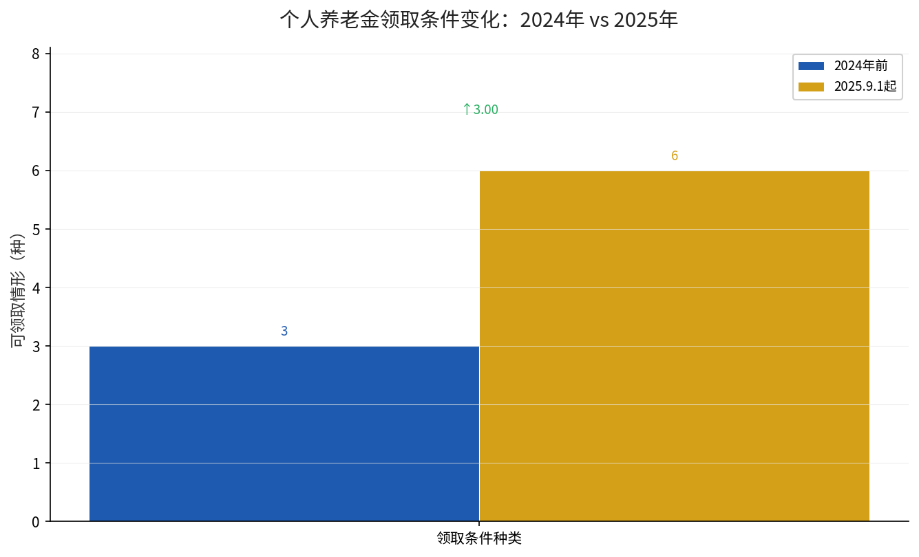 个人养老金领取条件变化：从3种到6种