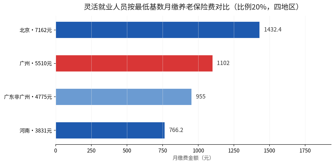 灵活就业人员按最低基数月缴养老保险费对比：河南766元、广东非广州955元、广州1102元、北京1432元