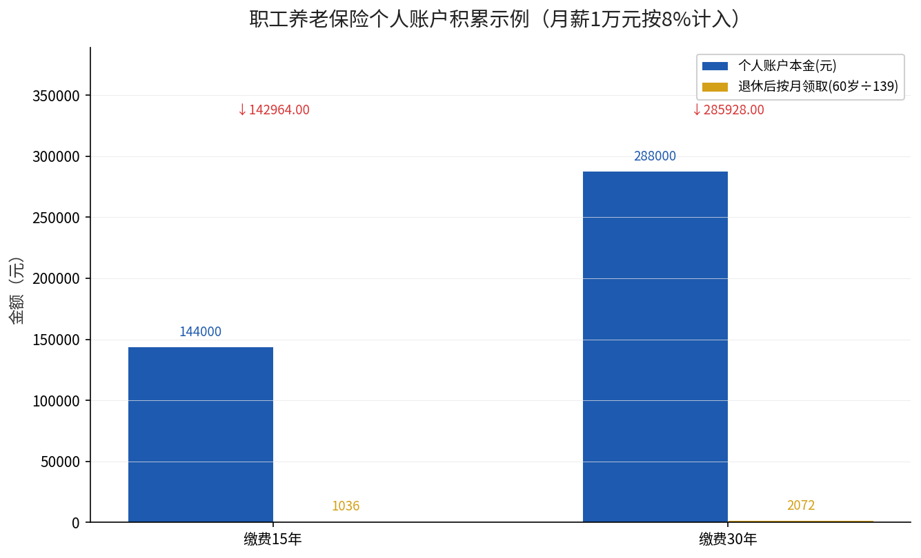 缴15年与缴30年个人账户对比柱状图