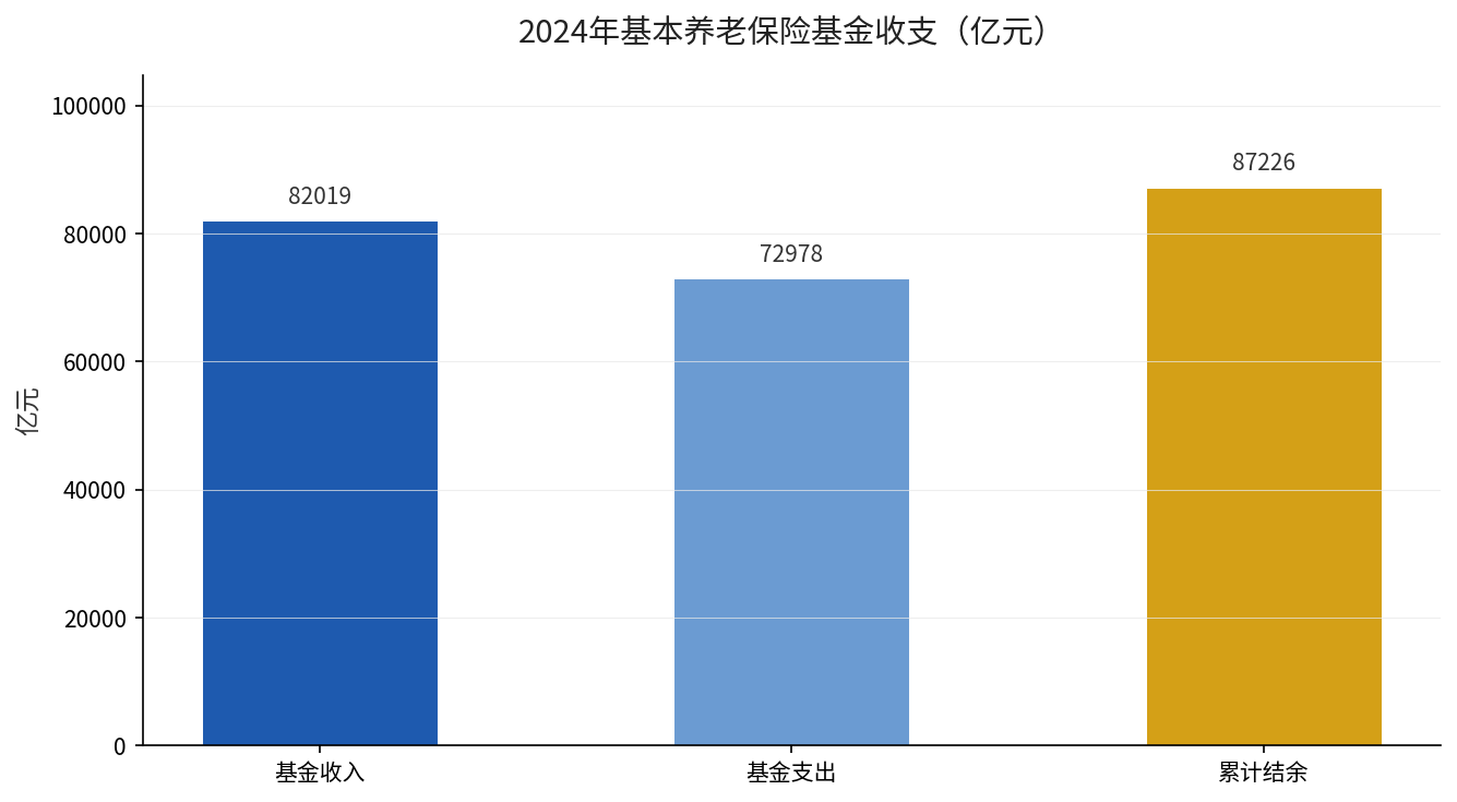2024年基本养老保险基金收入支出累计结余对比