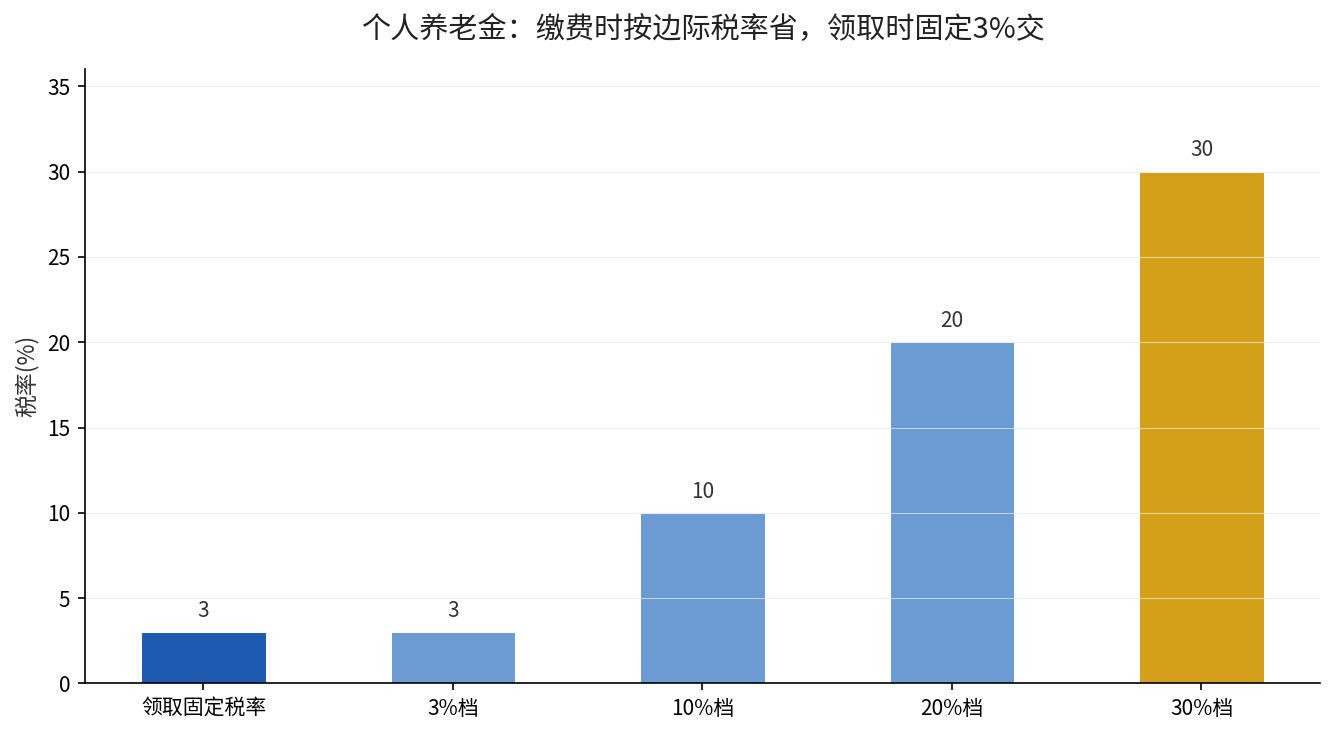 个人养老金缴费时按边际税率省、领取时固定3%交