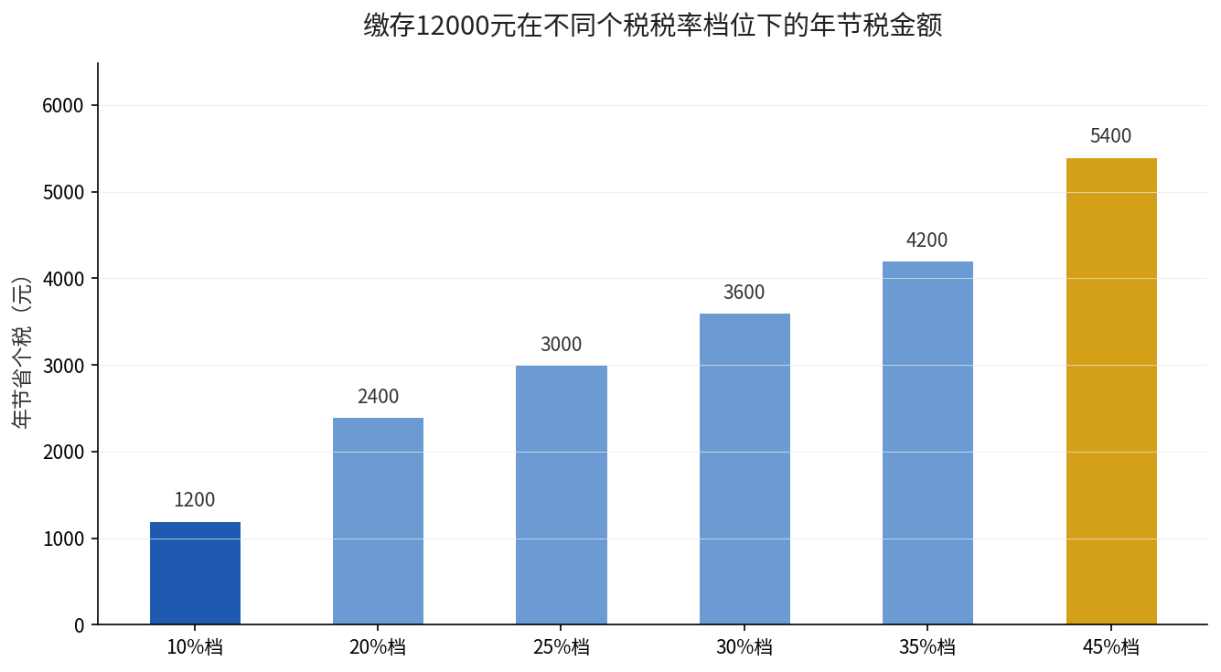 缴存12000元在不同个税税率档位下的年节税金额