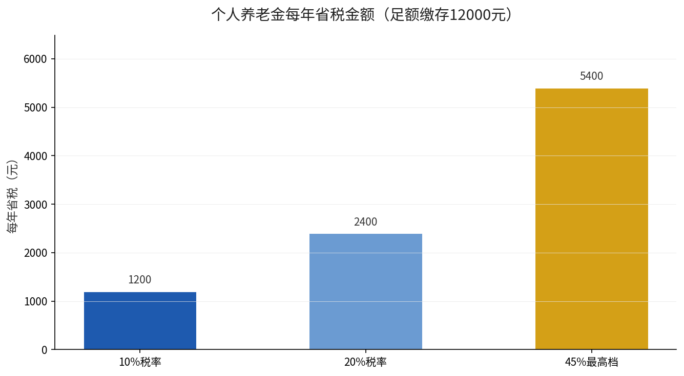 个人养老金每年省税金额对比