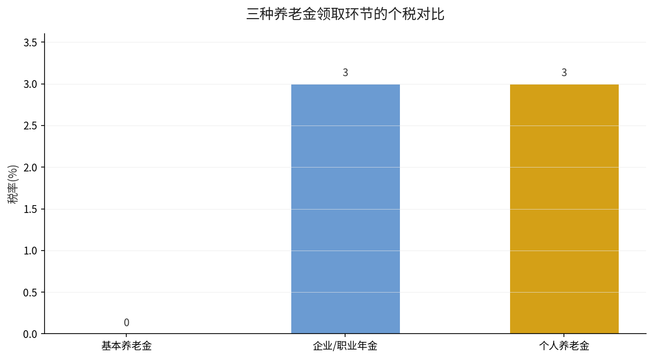 三种养老金领取环节个税税率对比