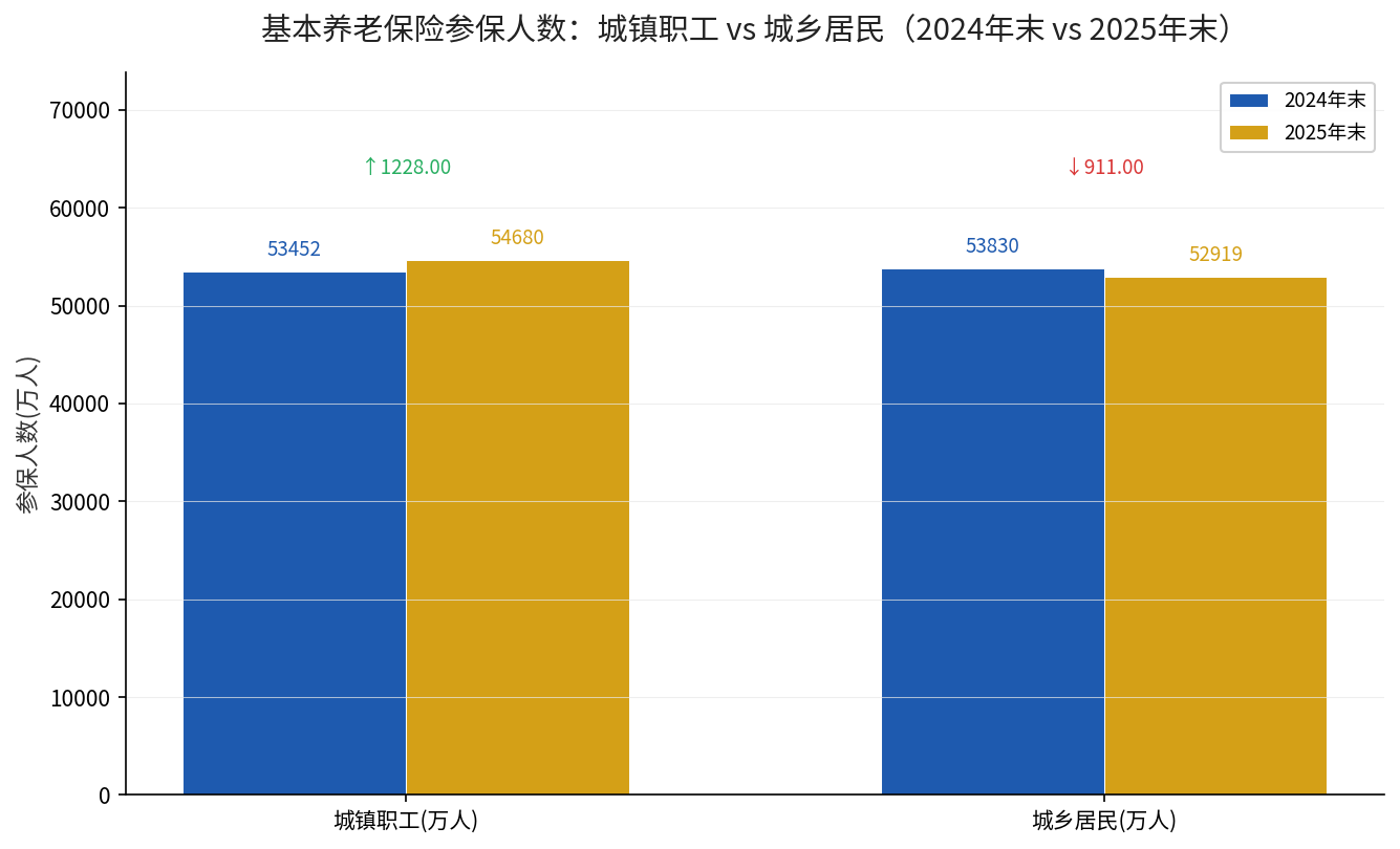 城镇职工与城乡居民基本养老保险参保人数2024与2025年对比