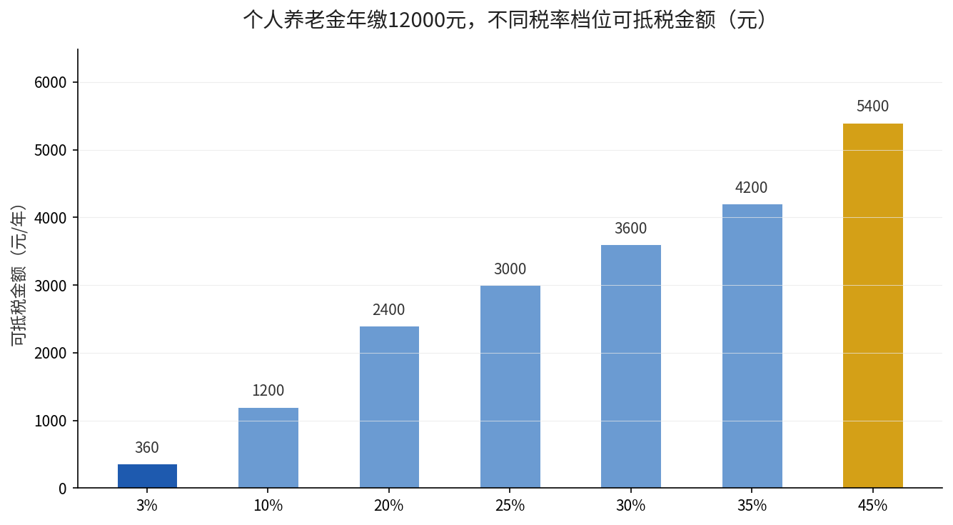 个人养老金不同税率档位可抵税金额对比