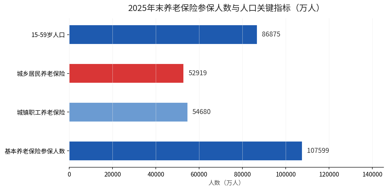 2025年末养老保险参保人数与人口关键指标对比