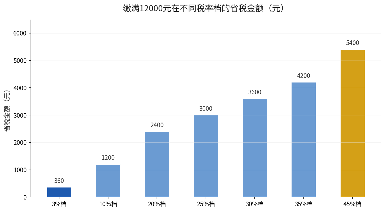 不同税率档下缴满12000元的省税金额对比
