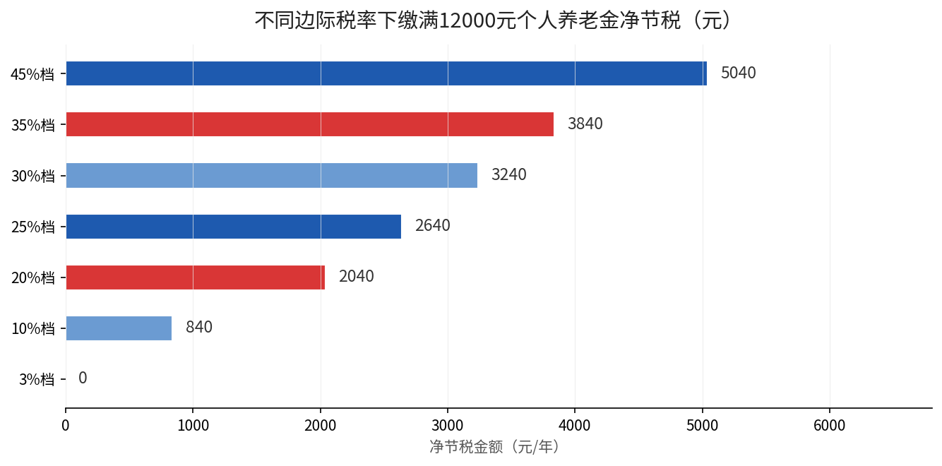 不同应纳税所得额下个人养老金12000元实际净节税金额