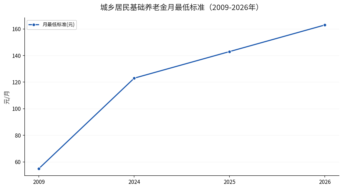 城乡居民基础养老金月最低标准历年变化