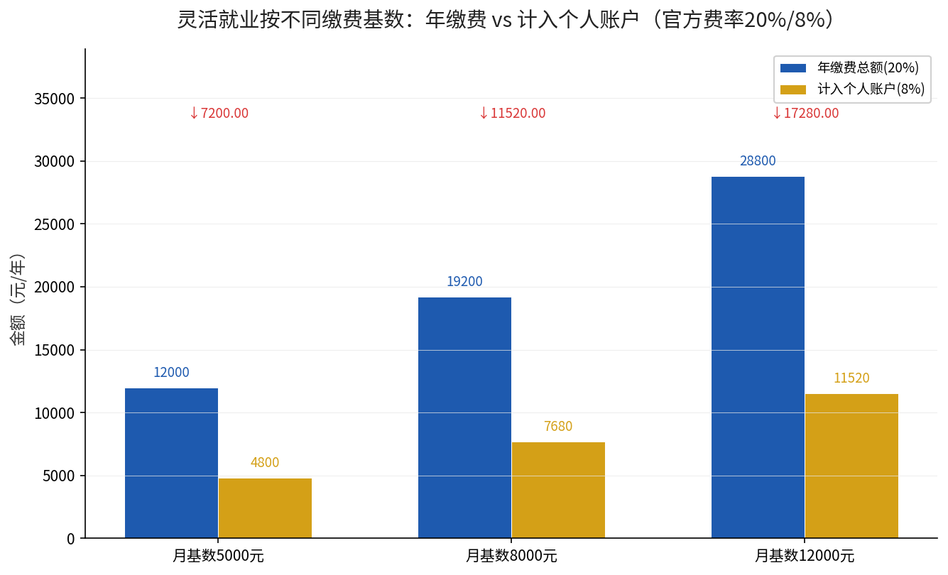 灵活就业不同缴费基数年缴费与个人账户对比