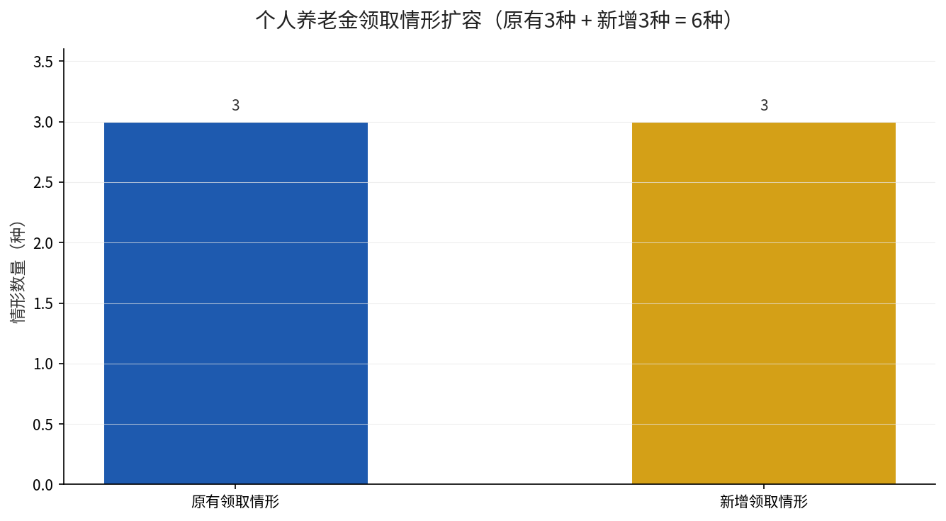 个人养老金领取情形扩容：原有3种加新增3种共6种