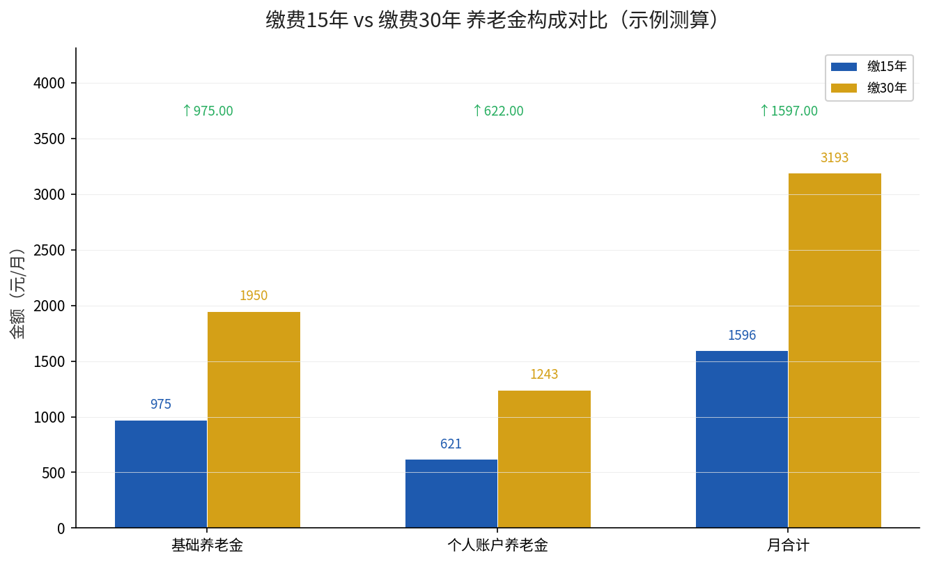 缴费15年与30年养老金构成对比柱状图