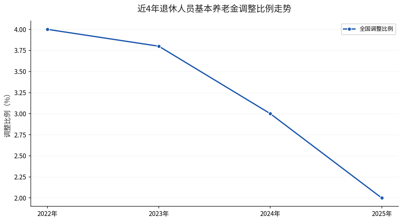 近4年退休人员基本养老金调整比例走势折线图