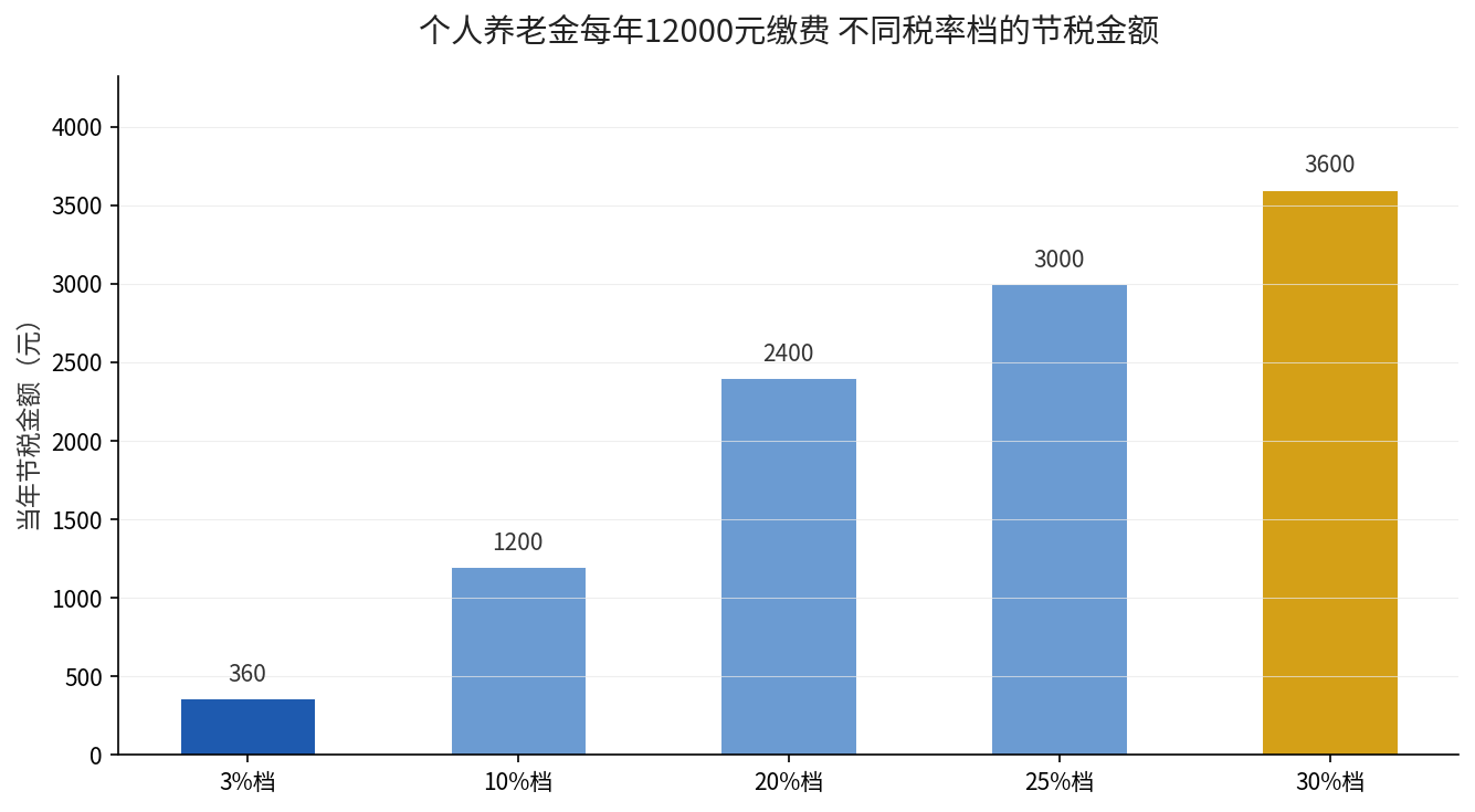 个人养老金每年12000元缴费在不同边际税率下的当年节税金额对比柱状图