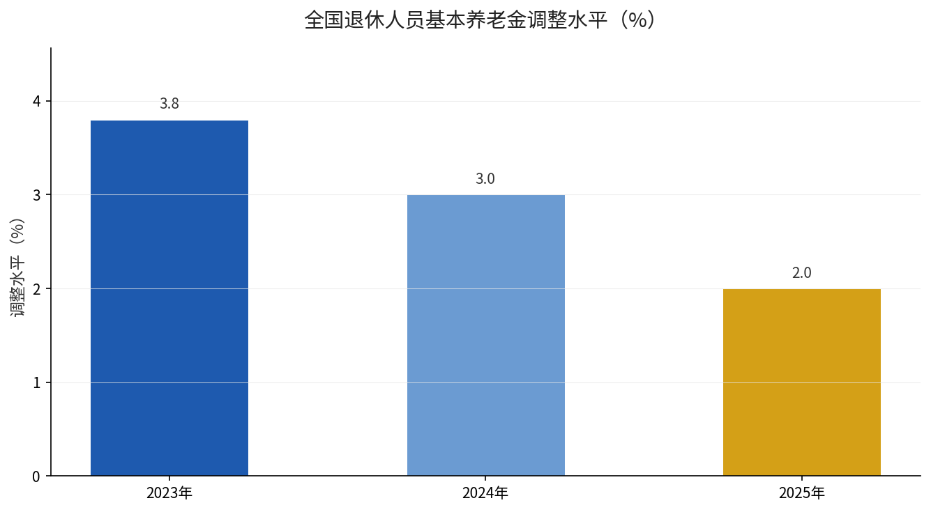 2023至2025年全国退休人员基本养老金调整水平柱状图：3.8%、3%、2%，逐年下降