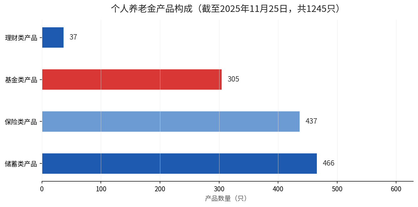 个人养老金产品构成：储蓄466只、保险437只、基金305只、理财37只