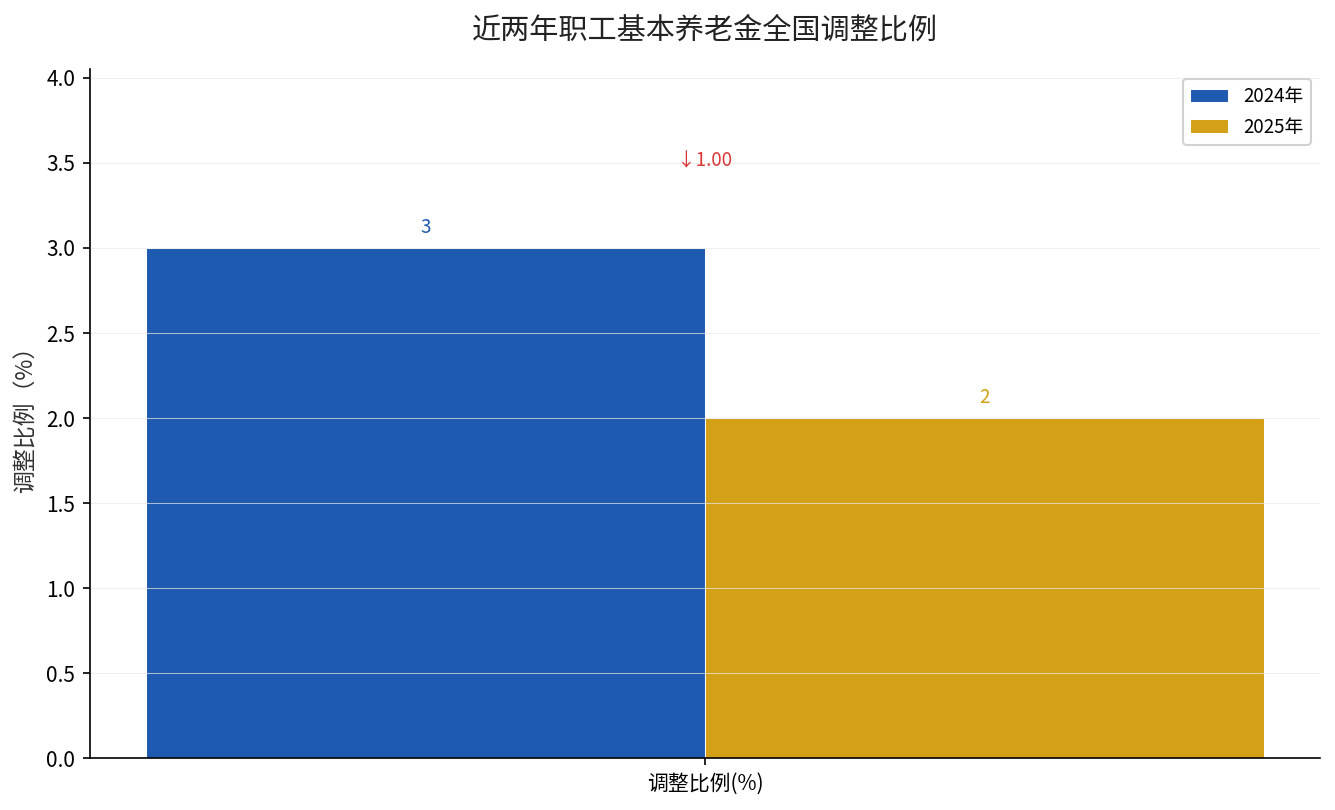 近两年职工基本养老金全国调整比例对比图