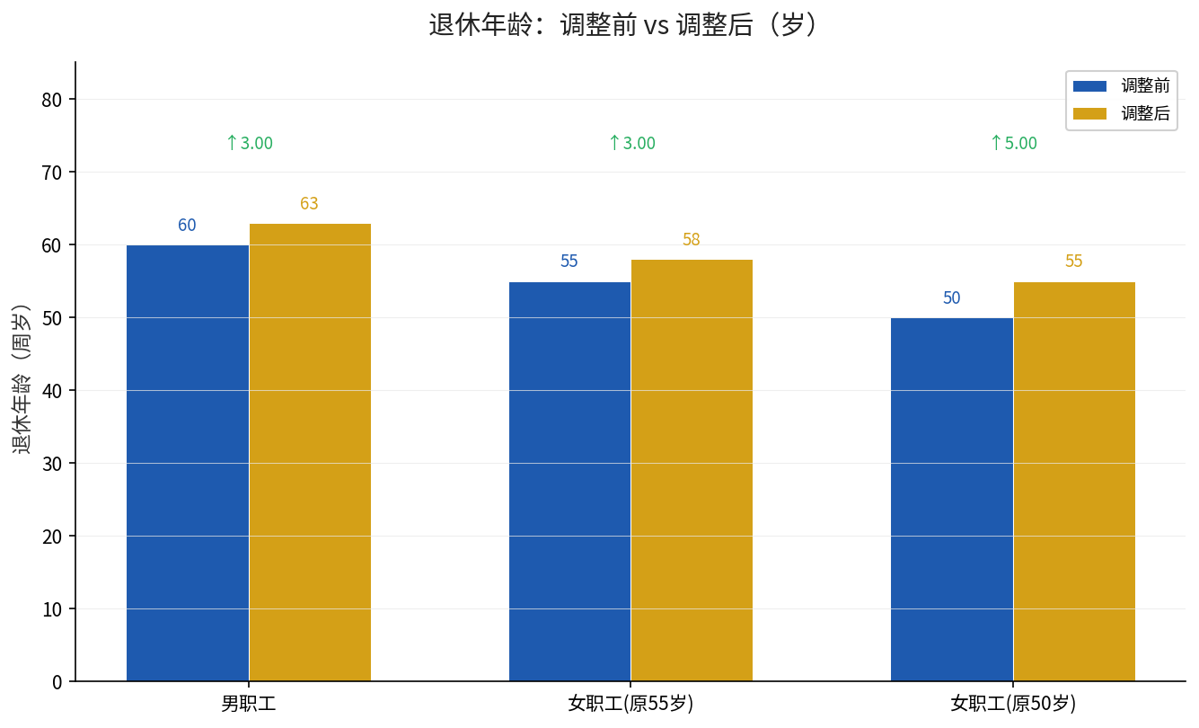 退休年龄调整前后对比