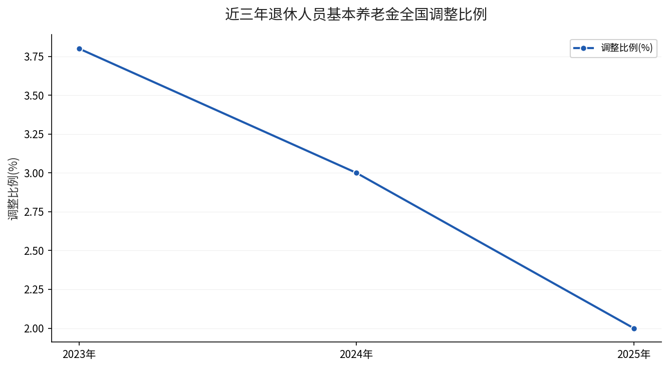 近三年退休人员基本养老金全国调整比例变化