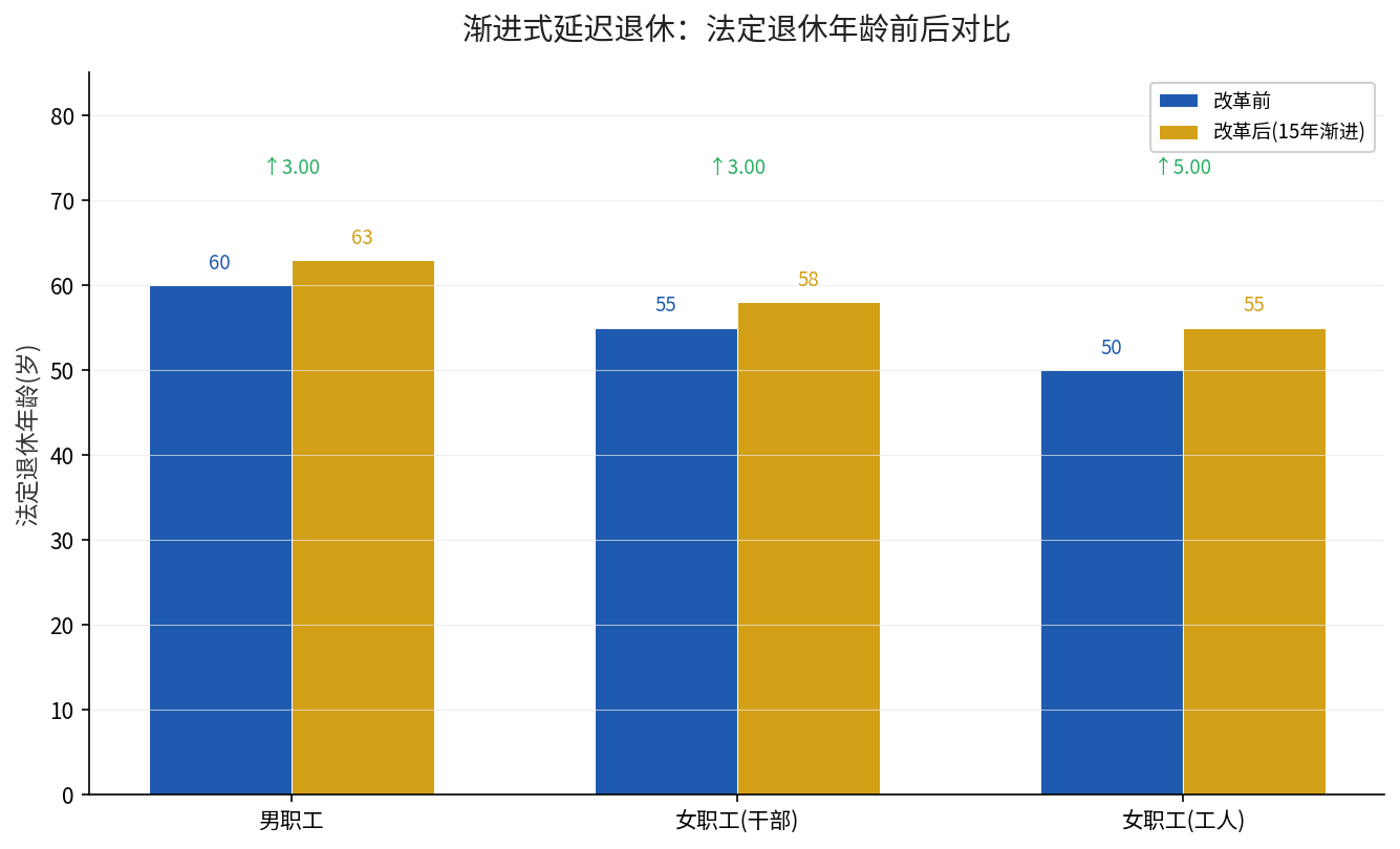 渐进式延迟退休法定年龄前后对比