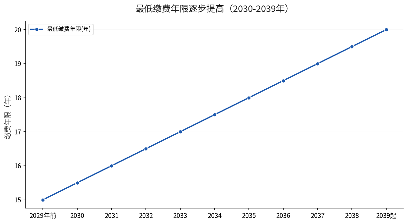 2030-2039年最低缴费年限逐步从15年提高至20年