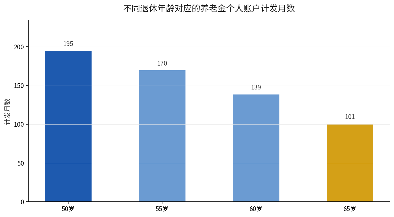 不同退休年龄对应的养老金个人账户计发月数