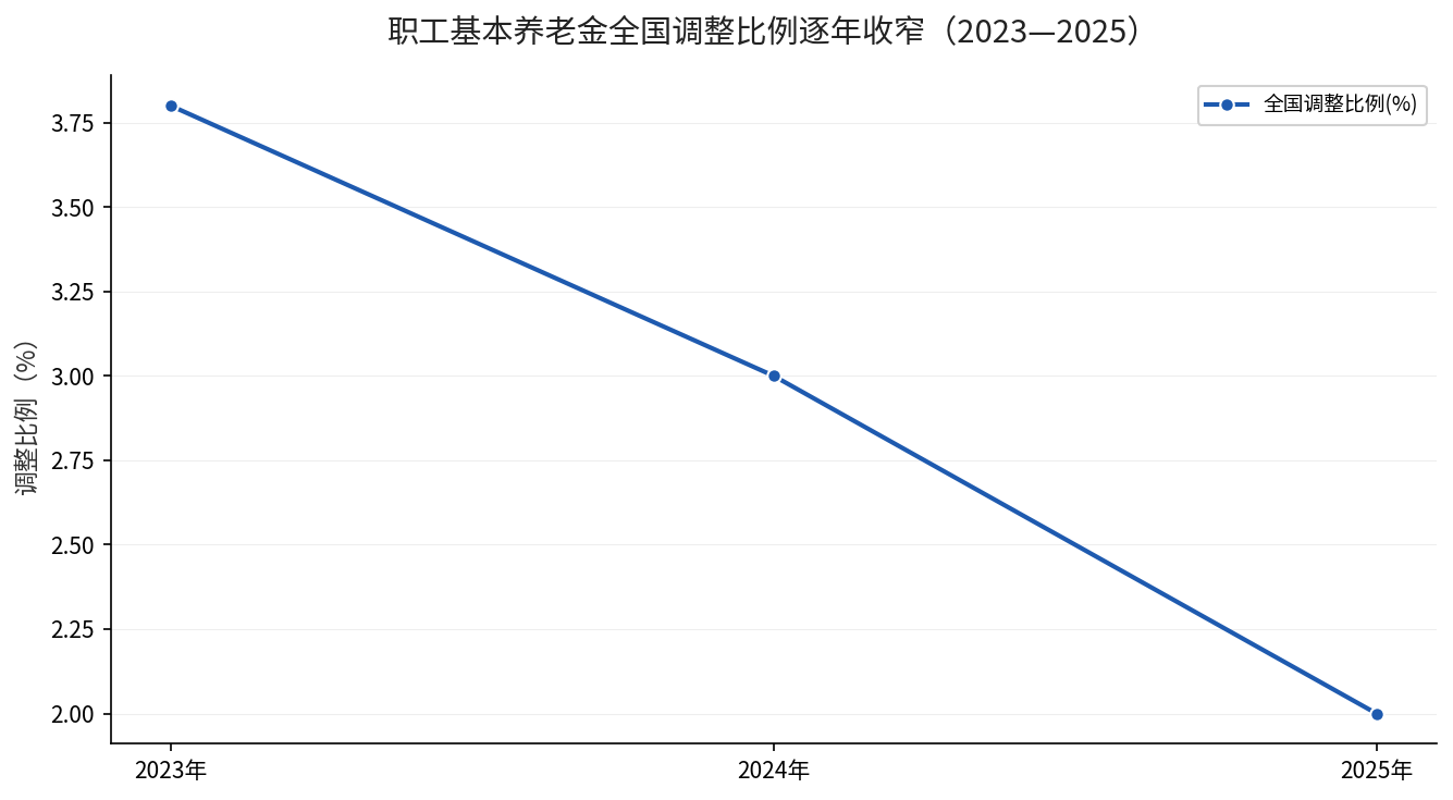 职工基本养老金全国调整比例2023—2025逐年收窄