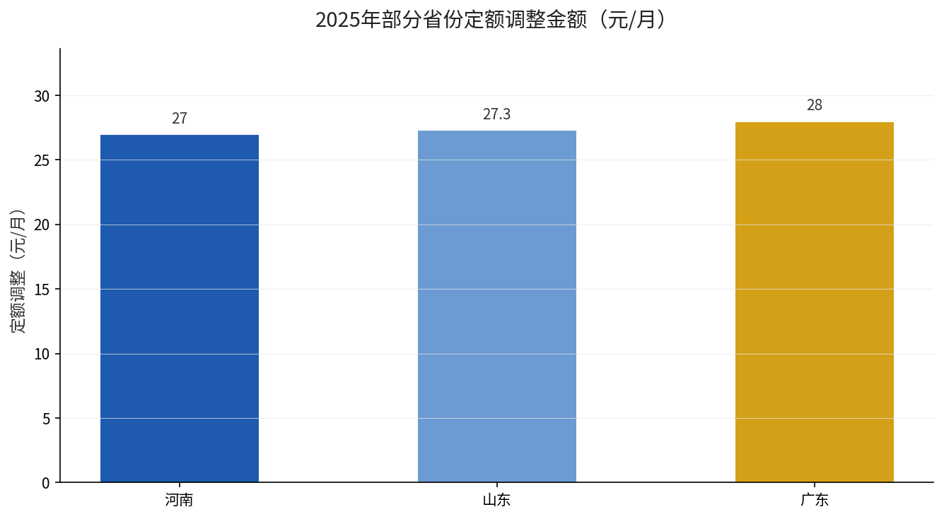 2025年部分省份定额调整金额对比