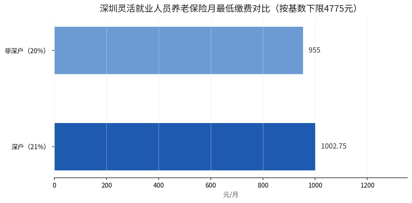 深圳灵活就业养老保险月最低缴费对比