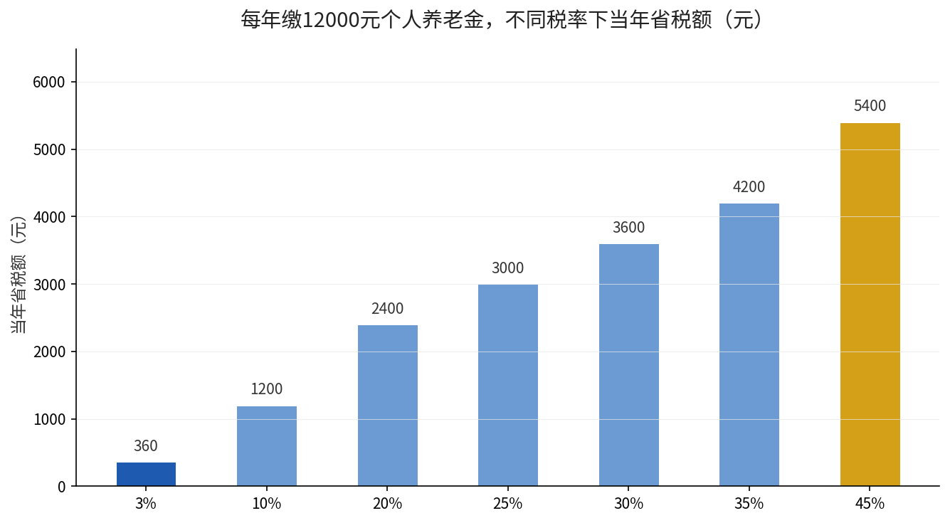 每年12000元个人养老金不同税率下当年省税额