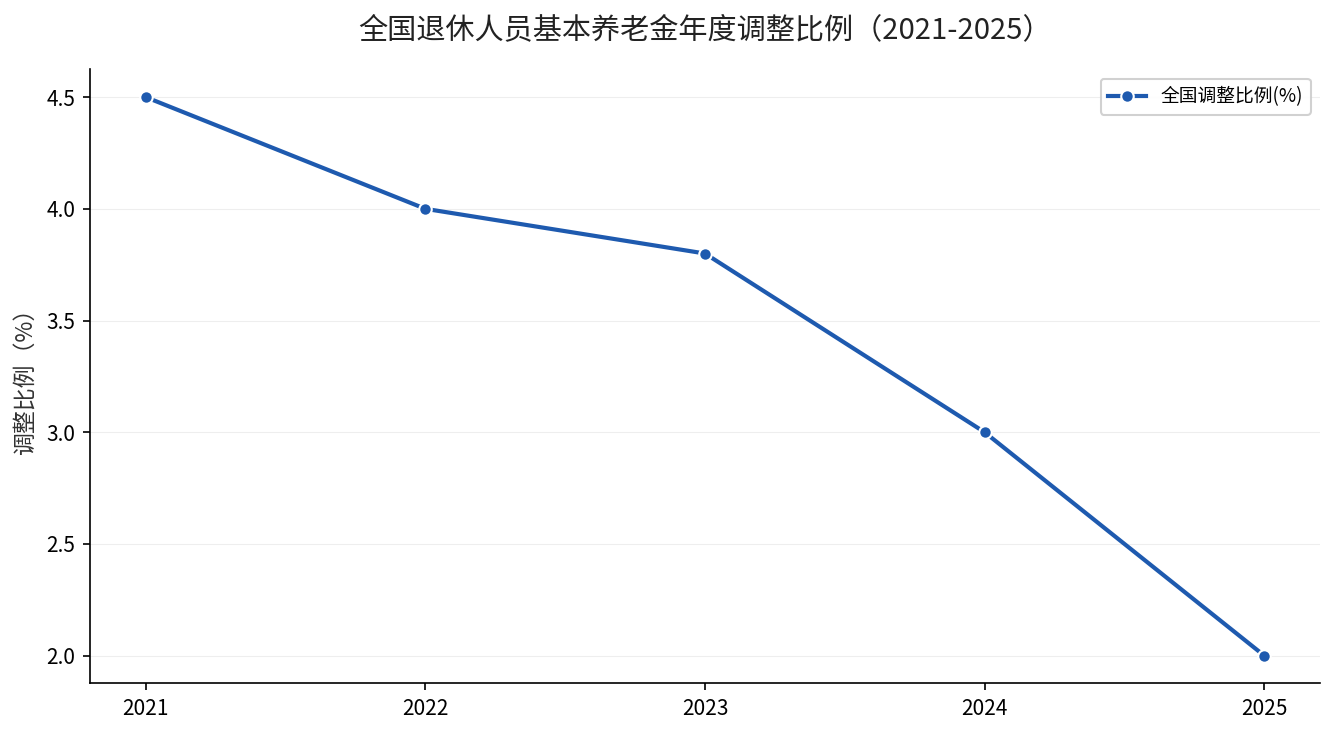 全国退休人员基本养老金年度调整比例2021-2025走势