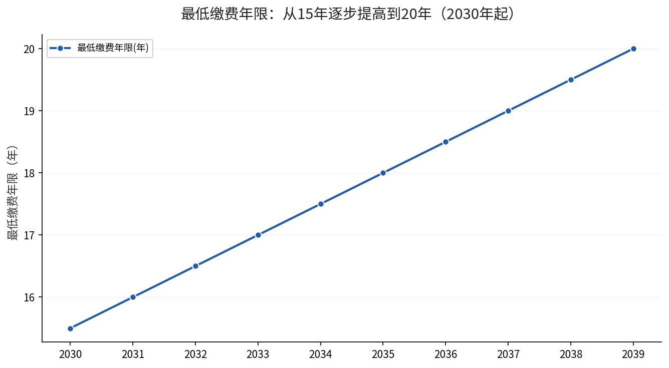 最低缴费年限从15年提高到20年趋势图