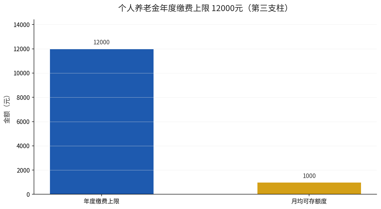 个人养老金年度缴费上限12000元与月均可存额度对比