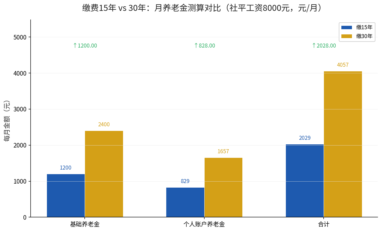 缴费15年与30年的基础养老金、个人账户养老金及合计月金额对比柱状图