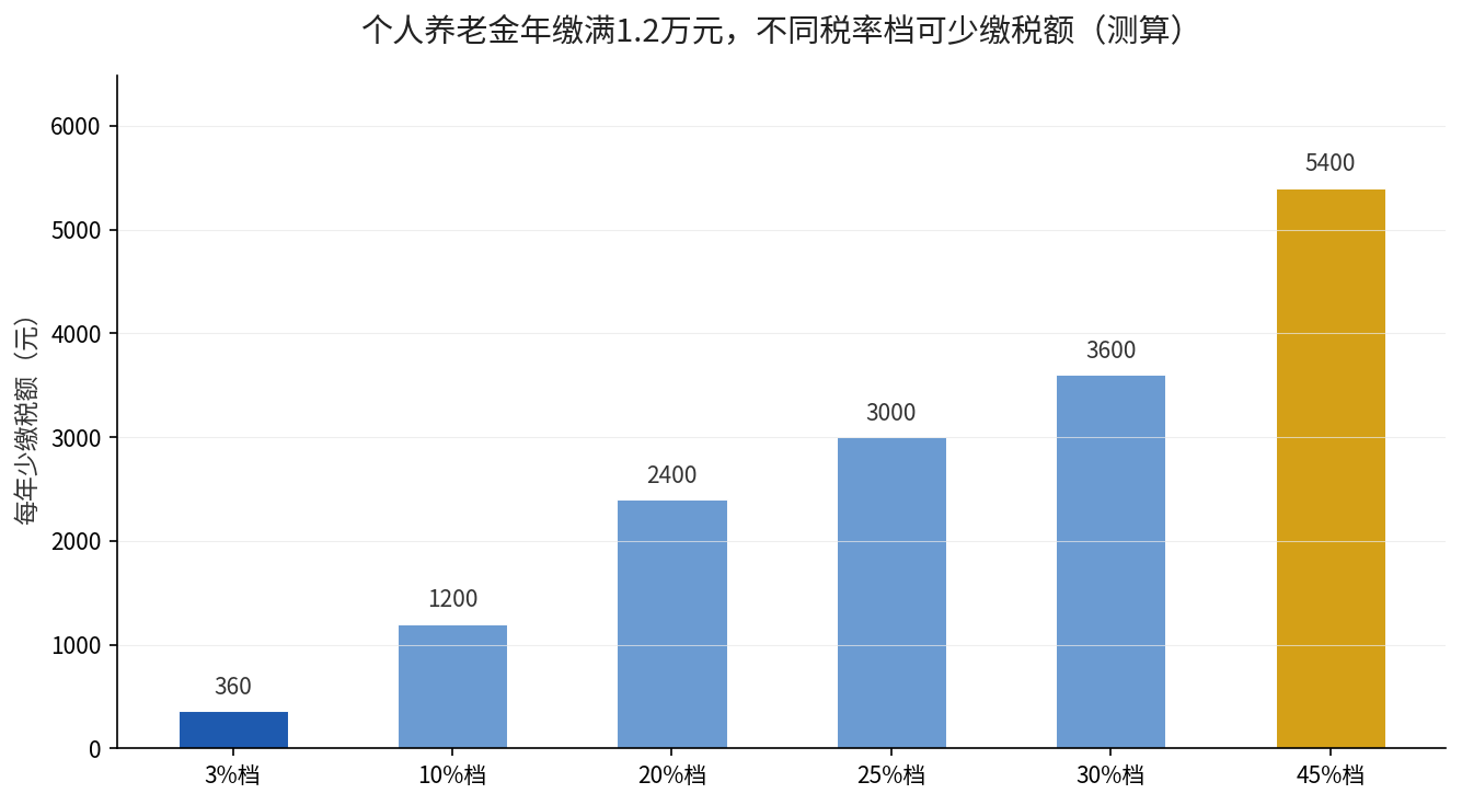个人养老金年缴满1.2万元，不同个税税率档每年可少缴税额测算柱状图