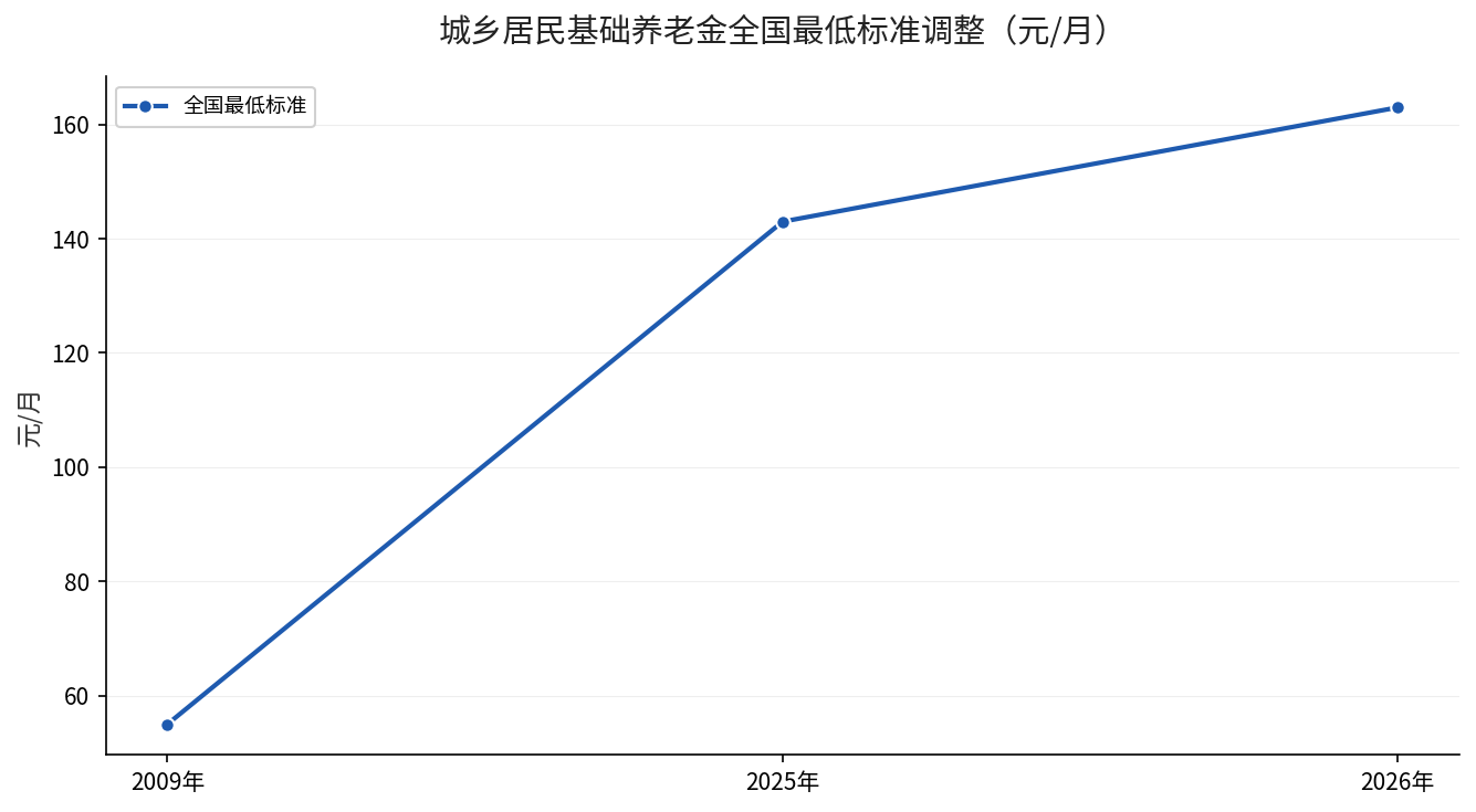 城乡居民基础养老金最低标准从2009年55元逐步调整到2026年163元