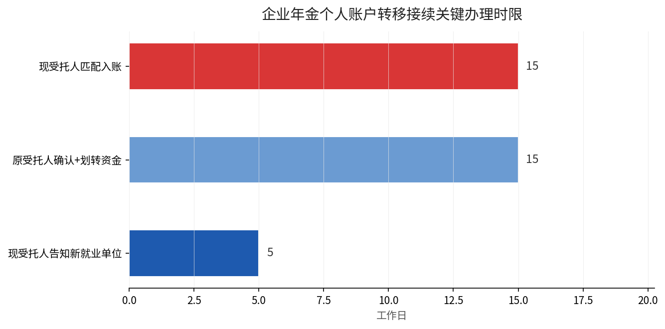 企业年金个人账户转移接续办理时限示意图