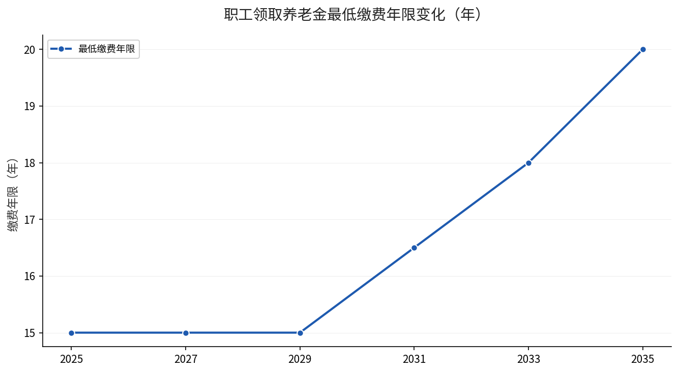 最低缴费年限逐步提高趋势