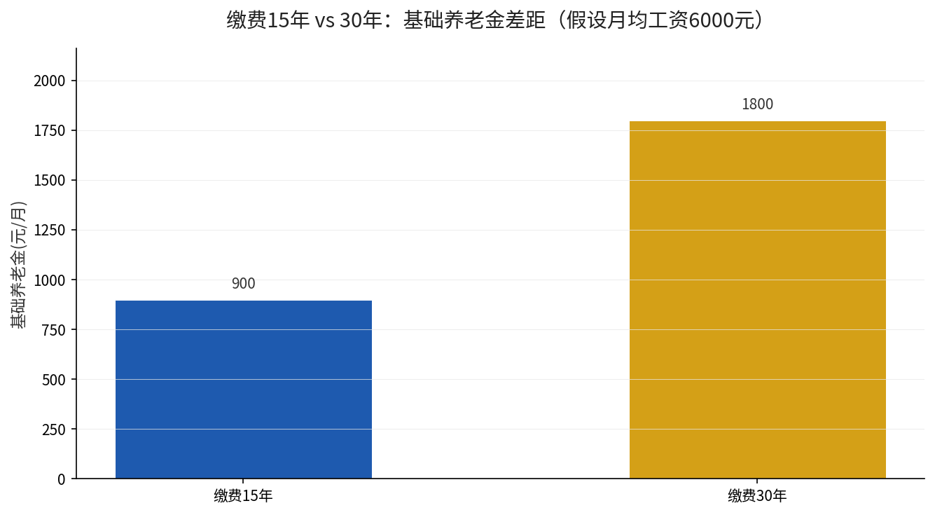 缴费15年与30年基础养老金差距对比