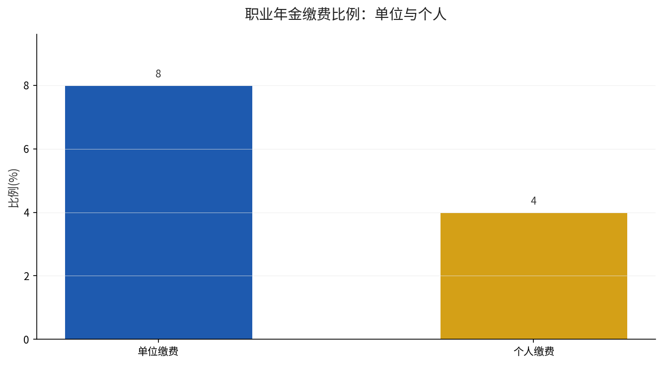 职业年金单位与个人缴费比例