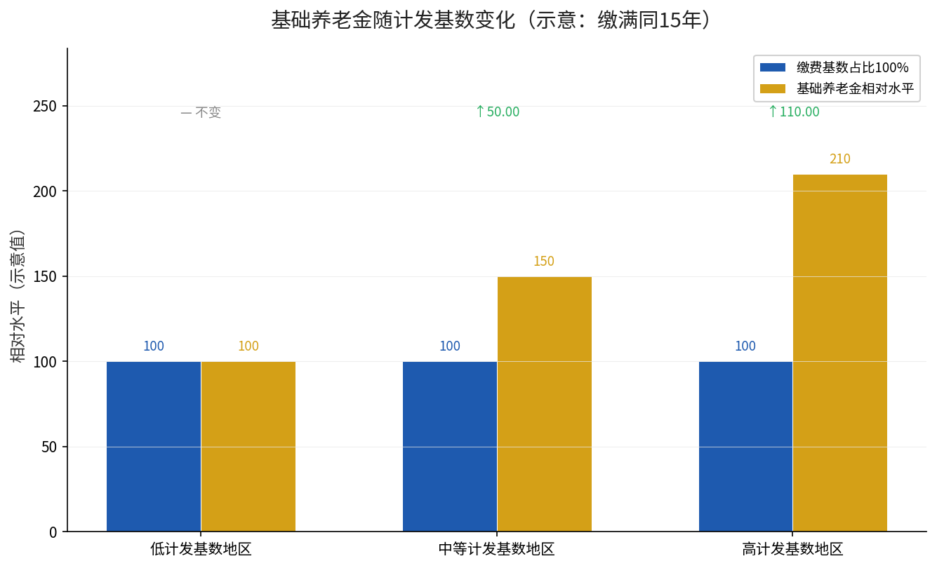 同样缴满15年，基础养老金随当地计发基数不同而变化（示意）