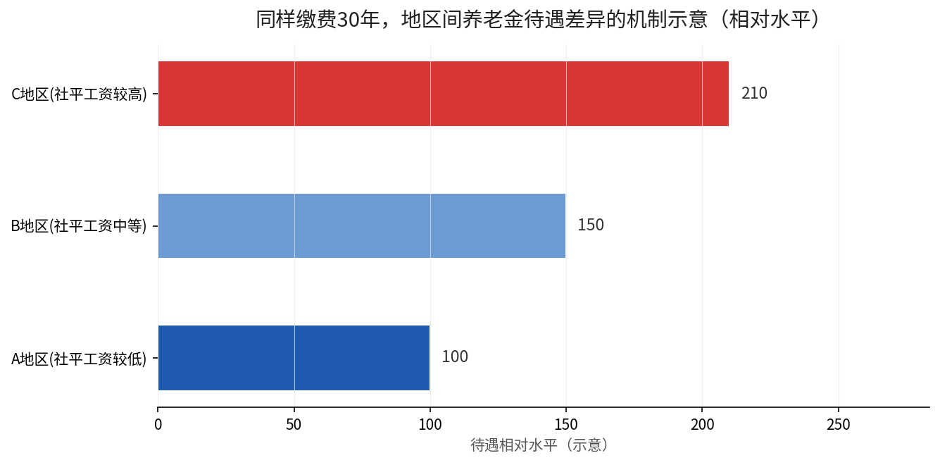 同样缴费年限下地区间养老金待遇差异的机制示意