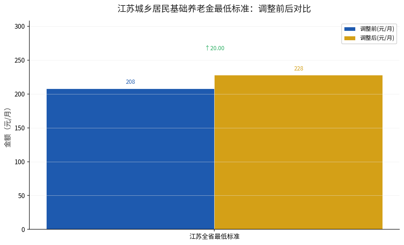 江苏城乡居民基础养老金最低标准调整前后对比208元到228元