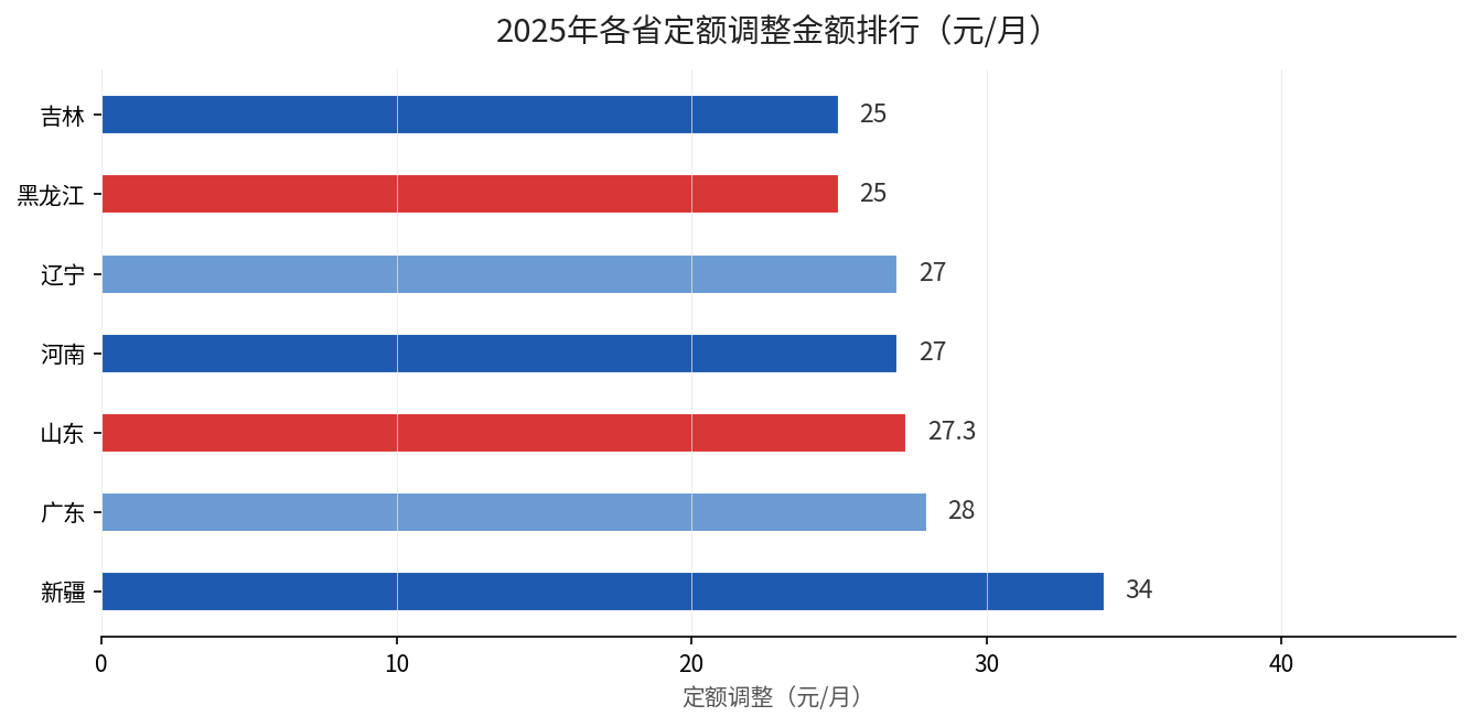 2025年各省定额调整金额排行