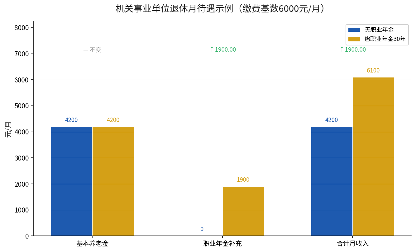 机关事业单位退休月待遇示例对比：有职业年金与无职业年金的差距