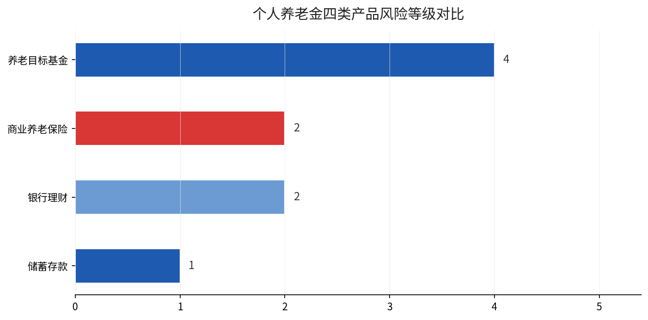 个人养老金四类产品风险等级对比