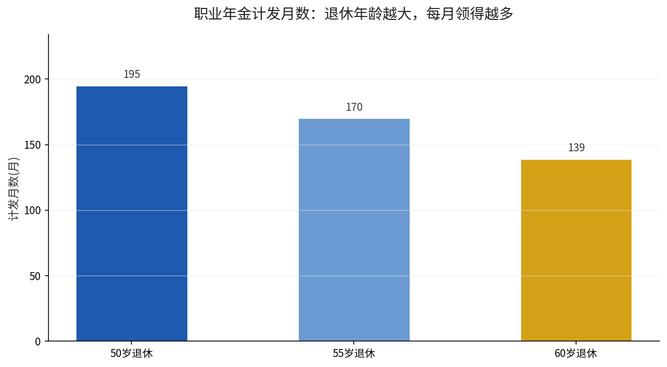 职业年金计发月数:退休年龄越大每月领得越多