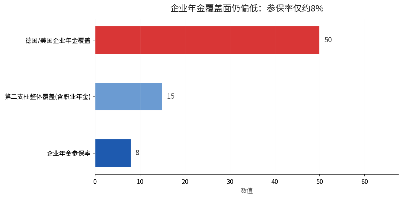 企业年金参保率对比