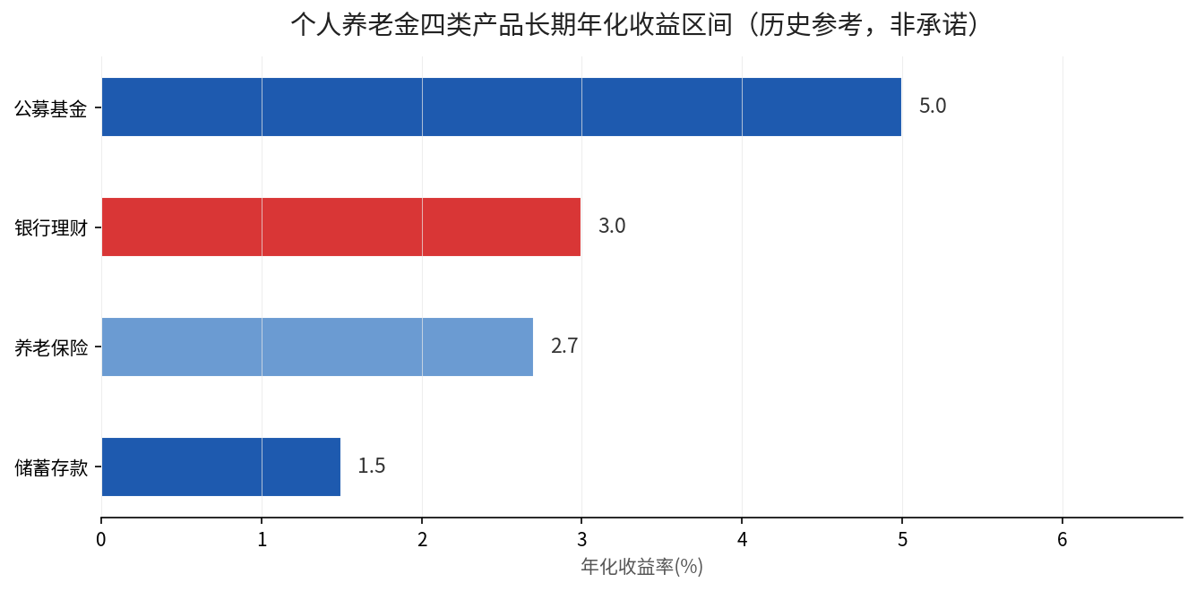 个人养老金四类产品长期年化收益区间对比